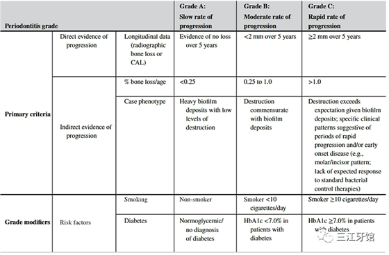 表2 牙周炎的分級(jí) 表2 牙周炎的分級(jí)