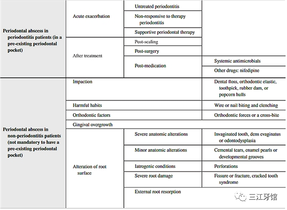 表5 牙周膿腫的病因分類.png 表5 牙周膿腫的病因分類.png
