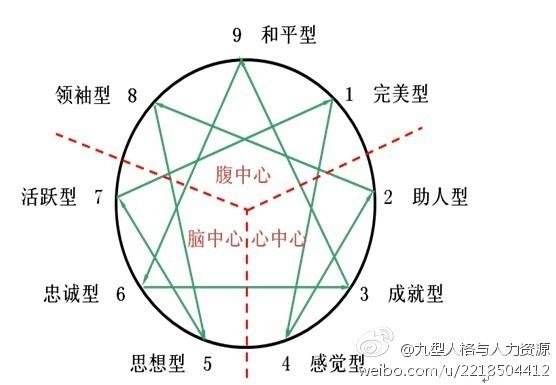 兒童牙科行為誘導(dǎo)漫談(二十八):九型人格 兒童牙科行為誘導(dǎo)漫談(二十八):九型人格
