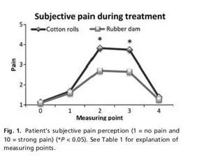 在治療過程中使用橡皮障對(duì)兒童和青少年的壓力相關(guān)參數(shù)的影響 在治療過程中使用橡皮障對(duì)兒童和青少年的壓力相關(guān)參數(shù)的影響