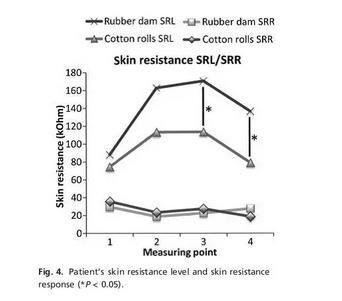 在治療過程中使用橡皮障對(duì)兒童和青少年的壓力相關(guān)參數(shù)的影響 在治療過程中使用橡皮障對(duì)兒童和青少年的壓力相關(guān)參數(shù)的影響