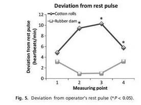 在治療過程中使用橡皮障對(duì)兒童和青少年的壓力相關(guān)參數(shù)的影響 在治療過程中使用橡皮障對(duì)兒童和青少年的壓力相關(guān)參數(shù)的影響