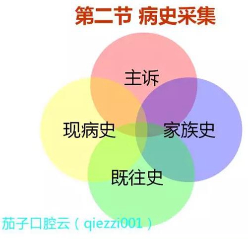 	口腔修復(fù)治療中，常見臨床接診流程