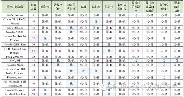 【牙醫(yī)學(xué)堂】Ⅱ類(lèi)洞復(fù)合樹(shù)脂對(duì)比測(cè)評(píng)結(jié)果 科貿(mào)嘉友收錄