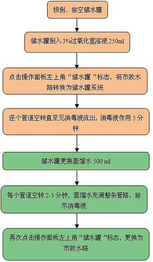 牙科綜合治療臺(tái)水路系統(tǒng)消毒流程 牙科綜合治療臺(tái)水路系統(tǒng)消毒流程