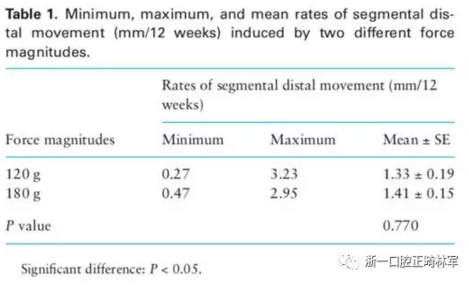 正畸文獻(xiàn)閱讀-兩種不同矯治力下上頜后牙段遠(yuǎn)移的生化與臨床比較 正畸文獻(xiàn)閱讀-兩種不同矯治力下上頜后牙段遠(yuǎn)移的生化與臨床比較