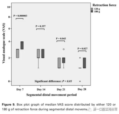 正畸文獻(xiàn)閱讀-兩種不同矯治力下上頜后牙段遠(yuǎn)移的生化與臨床比較 正畸文獻(xiàn)閱讀-兩種不同矯治力下上頜后牙段遠(yuǎn)移的生化與臨床比較
