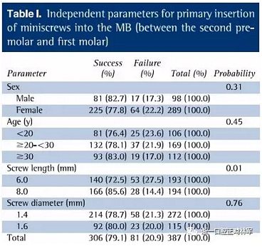 正畸文獻閱讀--上頜支抗初次植入失敗后二次植入穩(wěn)定性的研究 正畸文獻閱讀--上頜支抗初次植入失敗后二次植入穩(wěn)定性的研究
