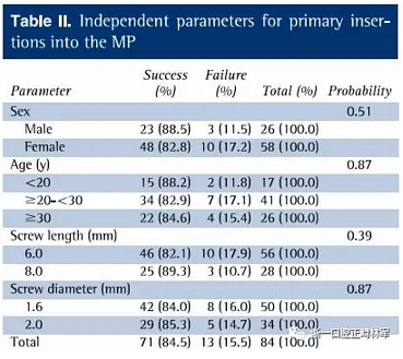 正畸文獻閱讀--上頜支抗初次植入失敗后二次植入穩(wěn)定性的研究 正畸文獻閱讀--上頜支抗初次植入失敗后二次植入穩(wěn)定性的研究