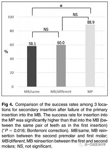 正畸文獻閱讀--上頜支抗初次植入失敗后二次植入穩(wěn)定性的研究 正畸文獻閱讀--上頜支抗初次植入失敗后二次植入穩(wěn)定性的研究
