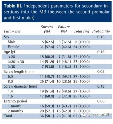 正畸文獻閱讀--上頜支抗初次植入失敗后二次植入穩(wěn)定性的研究 正畸文獻閱讀--上頜支抗初次植入失敗后二次植入穩(wěn)定性的研究