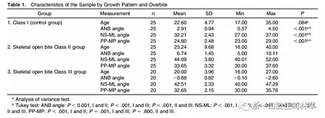 正畸文獻(xiàn)閱讀--在骨性II、III類(lèi)開(kāi)合中上中切牙牙冠暴露量的影響因素