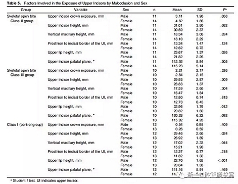 正畸文獻(xiàn)閱讀--在骨性II、III類(lèi)開(kāi)合中上中切牙牙冠暴露量的影響因素