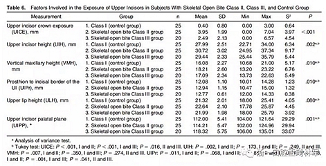 正畸文獻(xiàn)閱讀--在骨性II、III類(lèi)開(kāi)合中上中切牙牙冠暴露量的影響因素