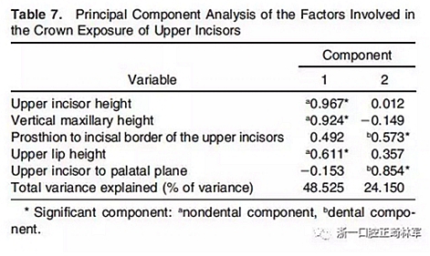 正畸文獻(xiàn)閱讀--在骨性II、III類(lèi)開(kāi)合中上中切牙牙冠暴露量的影響因素