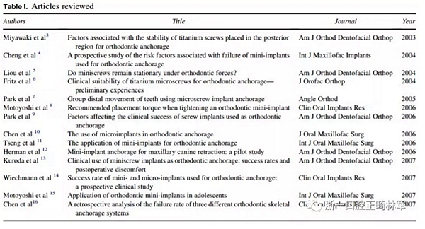 正畸文獻(xiàn)閱讀--正畸治療中微種植釘?shù)氖褂? alt=