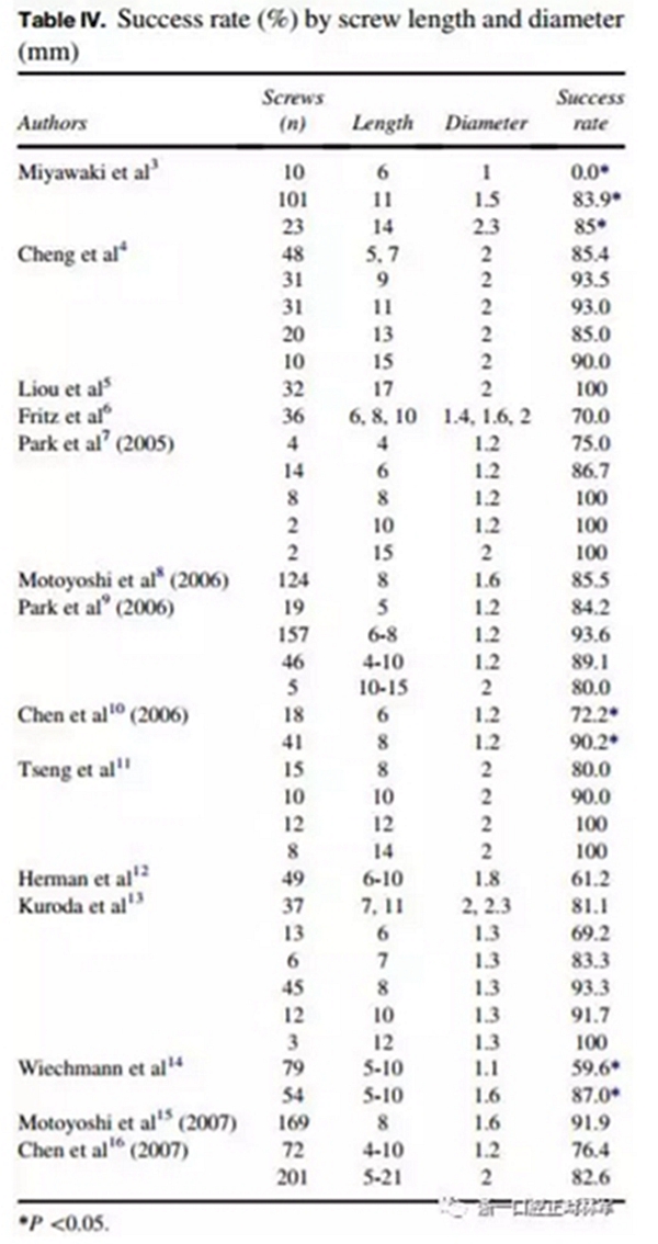 正畸文獻(xiàn)閱讀--正畸治療中微種植釘?shù)氖褂? alt=