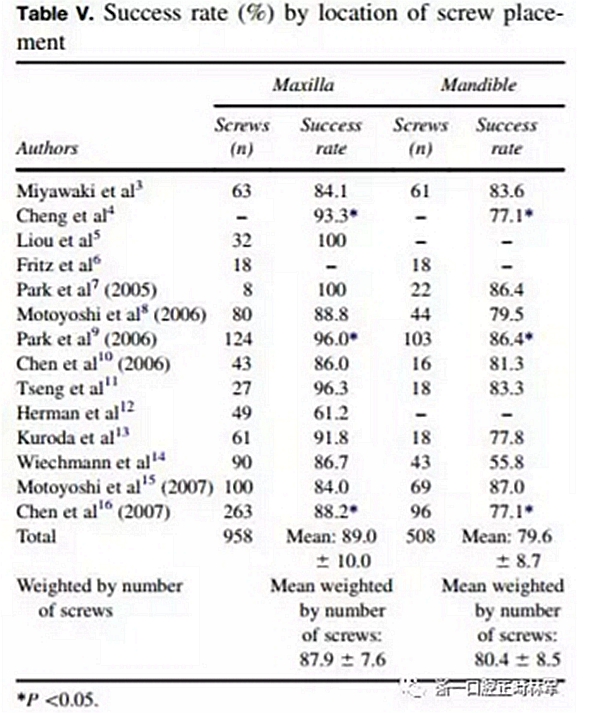 正畸文獻(xiàn)閱讀--正畸治療中微種植釘?shù)氖褂? alt=