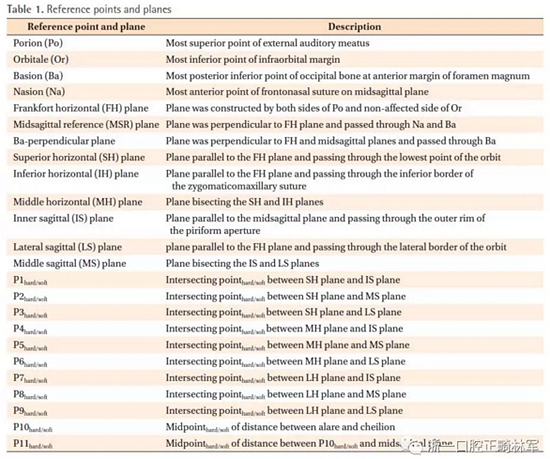 正畸文獻閱讀--無癥狀單側(cè)唇腭裂患者面中部不對稱的三維分析