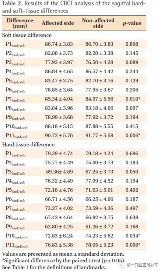 正畸文獻閱讀--無癥狀單側(cè)唇腭裂患者面中部不對稱的三維分析