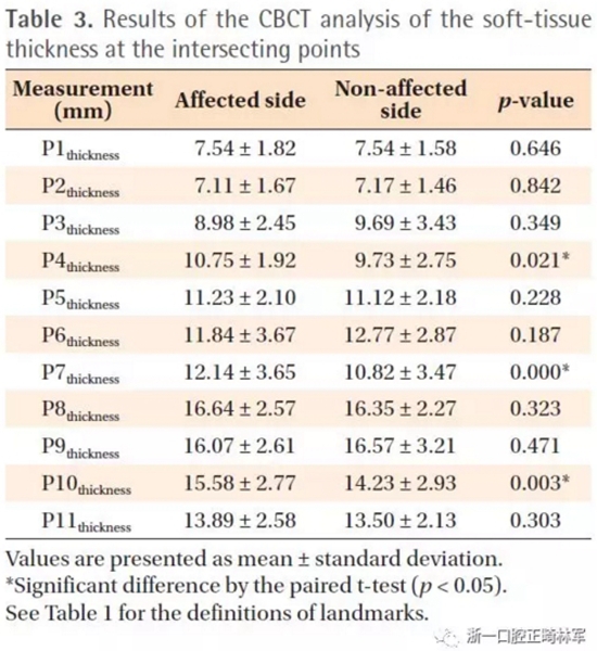 正畸文獻閱讀--無癥狀單側(cè)唇腭裂患者面中部不對稱的三維分析