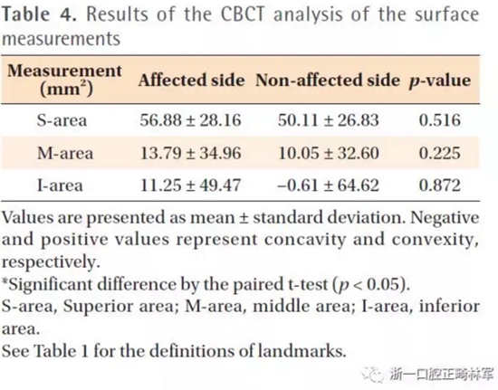 正畸文獻閱讀--無癥狀單側(cè)唇腭裂患者面中部不對稱的三維分析