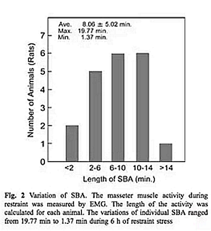 正畸文獻(xiàn)閱讀--磨牙癥影響大鼠的應(yīng)激反應(yīng) 正畸文獻(xiàn)閱讀--磨牙癥影響大鼠的應(yīng)激反應(yīng)