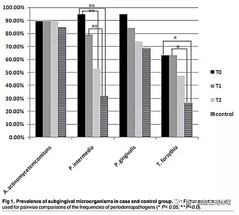 畸文獻(xiàn)閱讀--青少年結(jié)束正畸治療后齦下菌斑生物膜微生物種類分析，固定正畸治療是錯(cuò)合畸形最常見的矯治方式，但其有并發(fā)牙周問題的風(fēng)險(xiǎn)......