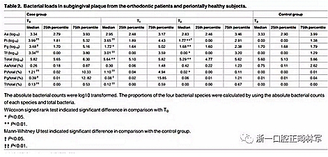 畸文獻(xiàn)閱讀--青少年結(jié)束正畸治療后齦下菌斑生物膜微生物種類分析，固定正畸治療是錯(cuò)合畸形最常見的矯治方式，但其有并發(fā)牙周問題的風(fēng)險(xiǎn)......