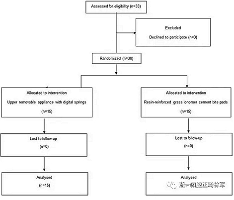 正畸文獻閱讀--兩種混合牙列中前牙反合早期治療方案的比較 正畸文獻閱讀--兩種混合牙列中前牙反合早期治療方案的比較