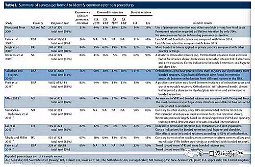 正畸文獻(xiàn)閱讀--正畸保持手段的流行病學(xué)研究 正畸文獻(xiàn)閱讀--正畸保持手段的流行病學(xué)研究
