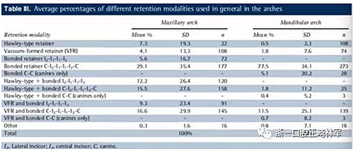 正畸文獻(xiàn)閱讀--正畸保持手段的流行病學(xué)研究 正畸文獻(xiàn)閱讀--正畸保持手段的流行病學(xué)研究