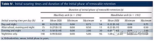 正畸文獻(xiàn)閱讀--正畸保持手段的流行病學(xué)研究 正畸文獻(xiàn)閱讀--正畸保持手段的流行病學(xué)研究