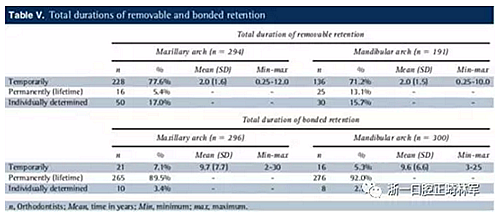 正畸文獻(xiàn)閱讀--正畸保持手段的流行病學(xué)研究 正畸文獻(xiàn)閱讀--正畸保持手段的流行病學(xué)研究