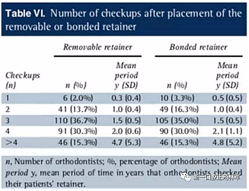 正畸文獻(xiàn)閱讀--正畸保持手段的流行病學(xué)研究 正畸文獻(xiàn)閱讀--正畸保持手段的流行病學(xué)研究