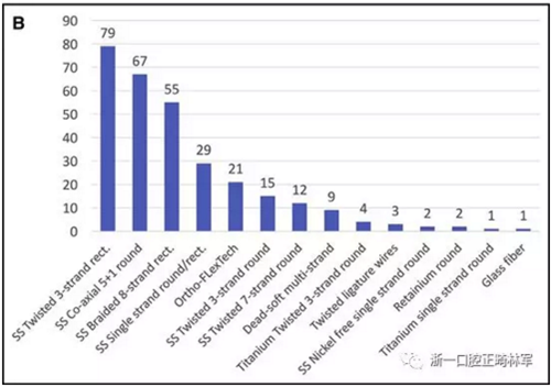 正畸文獻(xiàn)閱讀--正畸保持手段的流行病學(xué)研究 正畸文獻(xiàn)閱讀--正畸保持手段的流行病學(xué)研究
