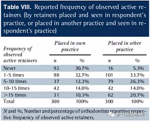 正畸文獻(xiàn)閱讀--正畸保持手段的流行病學(xué)研究 正畸文獻(xiàn)閱讀--正畸保持手段的流行病學(xué)研究