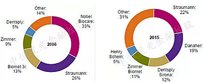士卓曼ITI種植體到底好在哪？&mdash;&mdash;種植牙行業(yè)淺析