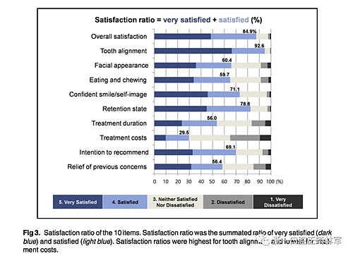 正畸文獻閱讀--成人正畸患者的治療滿意度及影響因素 正畸文獻閱讀--成人正畸患者的治療滿意度及影響因素