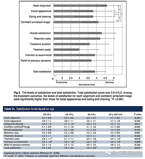 正畸文獻閱讀--成人正畸患者的治療滿意度及影響因素 正畸文獻閱讀--成人正畸患者的治療滿意度及影響因素