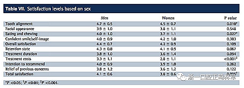 正畸文獻閱讀--成人正畸患者的治療滿意度及影響因素 正畸文獻閱讀--成人正畸患者的治療滿意度及影響因素