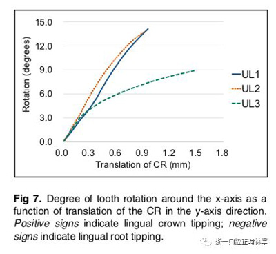 正畸文獻(xiàn)閱讀--對(duì)于滑動(dòng)法關(guān)閉間隙的有限元分析 正畸文獻(xiàn)閱讀--對(duì)于滑動(dòng)法關(guān)閉間隙的有限元分析