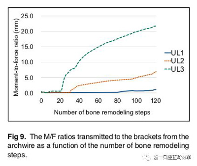 正畸文獻(xiàn)閱讀--對(duì)于滑動(dòng)法關(guān)閉間隙的有限元分析 正畸文獻(xiàn)閱讀--對(duì)于滑動(dòng)法關(guān)閉間隙的有限元分析