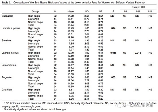 正畸文獻(xiàn)閱讀--使用CBCT評(píng)估具有不同垂直生長模式的成人患者的面下1/3的軟組織厚度值 正畸文獻(xiàn)閱讀--使用CBCT評(píng)估具有不同垂直生長模式的成人患者的面下1/3的軟組織厚度值
