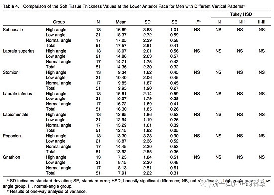正畸文獻(xiàn)閱讀--使用CBCT評(píng)估具有不同垂直生長模式的成人患者的面下1/3的軟組織厚度值 正畸文獻(xiàn)閱讀--使用CBCT評(píng)估具有不同垂直生長模式的成人患者的面下1/3的軟組織厚度值