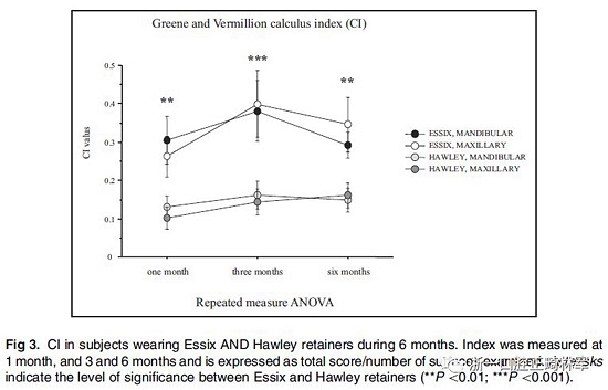 正畸文獻(xiàn)閱讀--牙周健康和依從性:壓膜保持器和哈雷保持器的比較 正畸文獻(xiàn)閱讀--牙周健康和依從性:壓膜保持器和哈雷保持器的比較