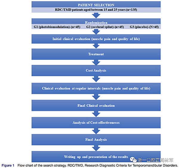 正畸文獻閱讀--光生物調(diào)節(jié)療法治療TMD患者慢性疼痛 正畸文獻閱讀--光生物調(diào)節(jié)療法治療TMD患者慢性疼痛
