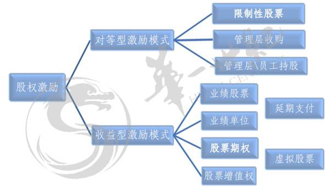 股權(quán)激勵十九問(老板必讀) 股權(quán)激勵十九問(老板必讀)