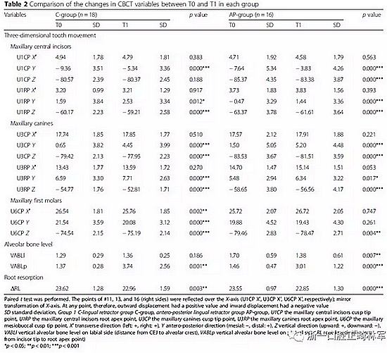 正畸文獻(xiàn)閱讀--用舌側(cè)滑動(dòng)牽引系統(tǒng)控制前牙區(qū)段:初步的CBCT研究 正畸文獻(xiàn)閱讀--用舌側(cè)滑動(dòng)牽引系統(tǒng)控制前牙區(qū)段:初步的CBCT研究