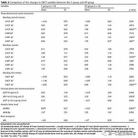 正畸文獻(xiàn)閱讀--用舌側(cè)滑動(dòng)牽引系統(tǒng)控制前牙區(qū)段:初步的CBCT研究 正畸文獻(xiàn)閱讀--用舌側(cè)滑動(dòng)牽引系統(tǒng)控制前牙區(qū)段:初步的CBCT研究